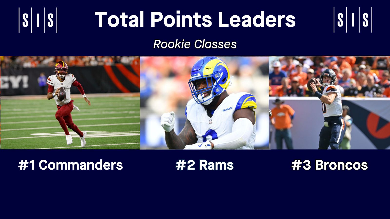 Top rookie classes - 1. Commanders (picture of Jayden Daniels running), 2. Rams (picture of Jared Verse celebrating), 3. Broncos (picture of Bo Nix preparing to throw)